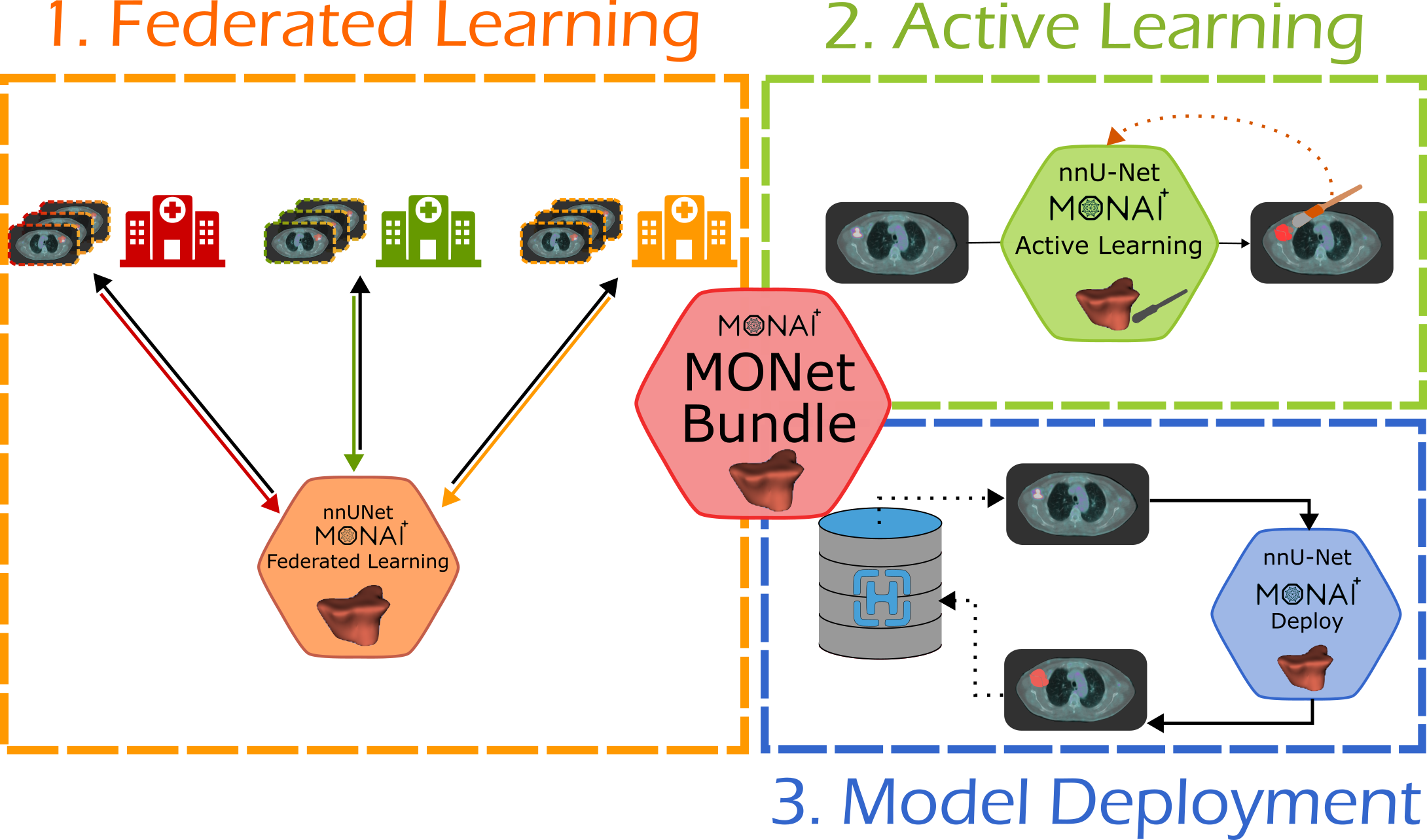 MONet Bundle